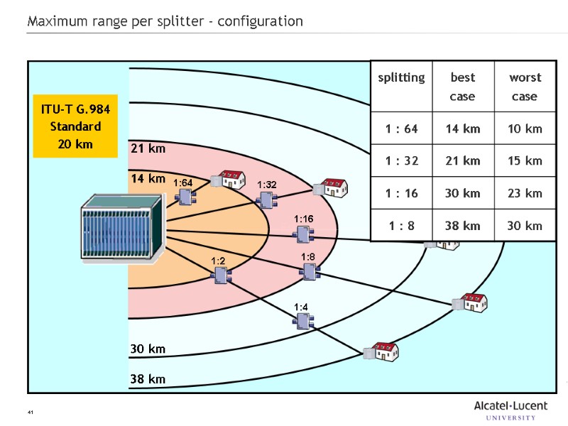 41 Eric Maximum range per splitter - configuration 38 km 30 km 21 km